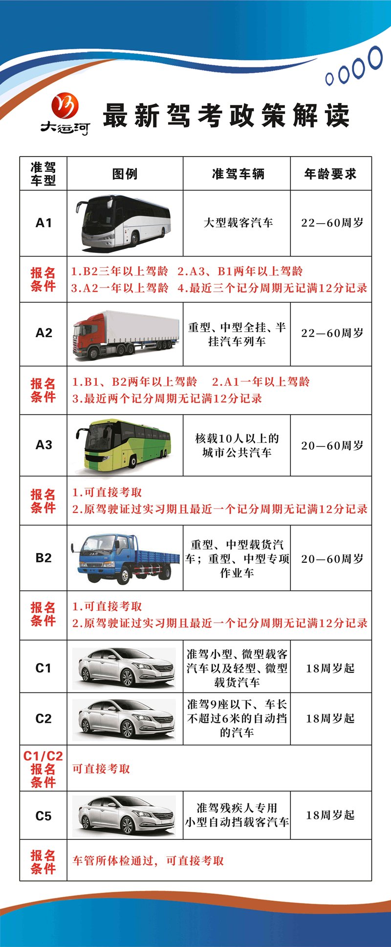 一圖讀懂各車型報名、增駕條件！(圖1)